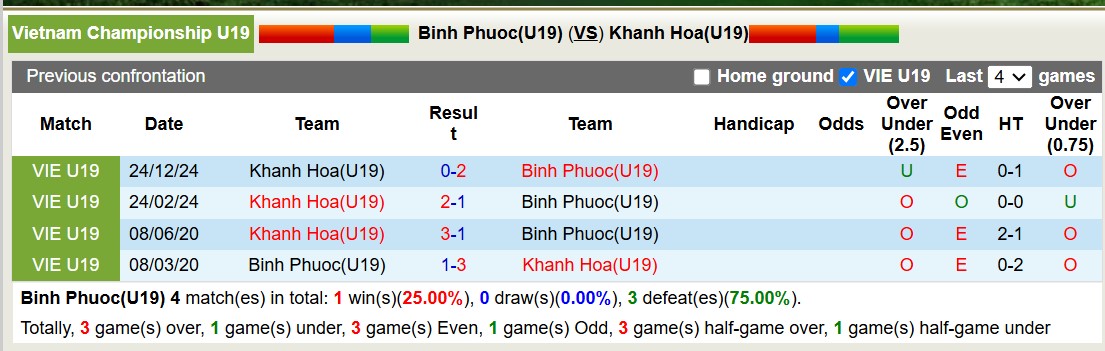 Nhận định, soi kèo U19 Bình Phước vs U19 Khánh Hòa, 14h30 ngày 7/1: Tiếp tục chiến thắng - Ảnh 3