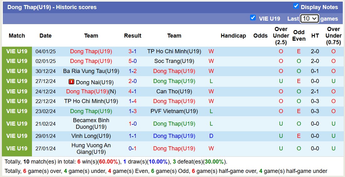 Nhận định, soi kèo U19 Cần Thơ vs U19 Đồng Tháp, 13h30 ngày 7/1: Tưng bừng bắn phá - Ảnh 2