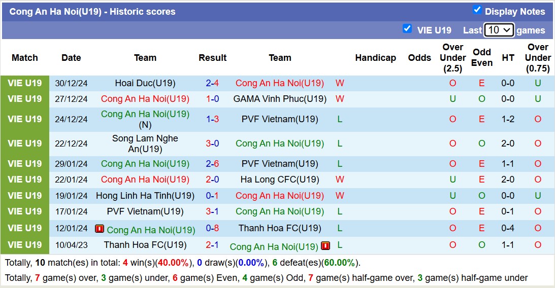 Nhận định, soi kèo U19 Công An Hà Nội vs U19 Phù Đổng Ninh Bình, 14h30 ngày 2/1: Lần đầu chạm mặt - Ảnh 2