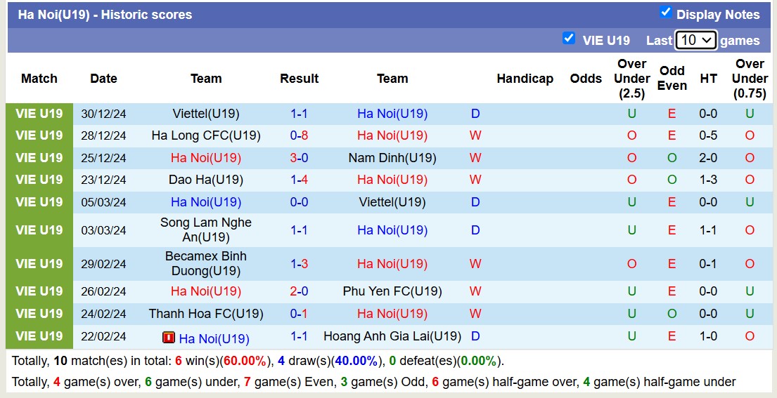 Nhận định, soi kèo U19 Hà Nội vs U19 PVF-CAND, 13h30 ngày 2/1: Tiếp tục gieo sầu - Ảnh 2