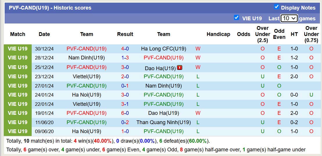 Nhận định, soi kèo U19 Hà Nội vs U19 PVF-CAND, 13h30 ngày 2/1: Tiếp tục gieo sầu - Ảnh 3