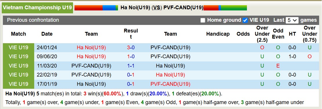 Nhận định, soi kèo U19 Hà Nội vs U19 PVF-CAND, 13h30 ngày 2/1: Tiếp tục gieo sầu - Ảnh 4