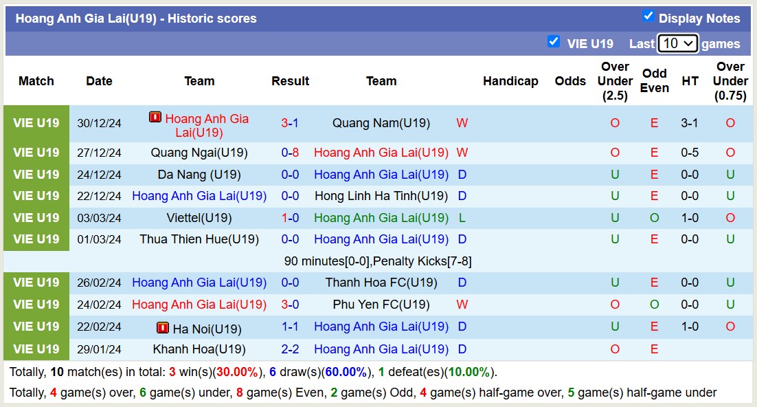 Nhận định, soi kèo U19 Hoàng Anh Gia Lai vs U19 Thừa Thiên Huế, 15h00 ngày 2/1: Bất phân thắng bại - Ảnh 2