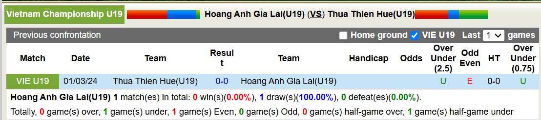 Nhận định, soi kèo U19 Hoàng Anh Gia Lai vs U19 Thừa Thiên Huế, 15h00 ngày 2/1: Bất phân thắng bại - Ảnh 4