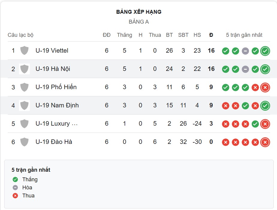 Nhận định, soi kèo U19 Nam Định vs U19 Hà Nội, 15h30 ngày 7/1: Tin vào U19 Hà Nội - Ảnh 4
