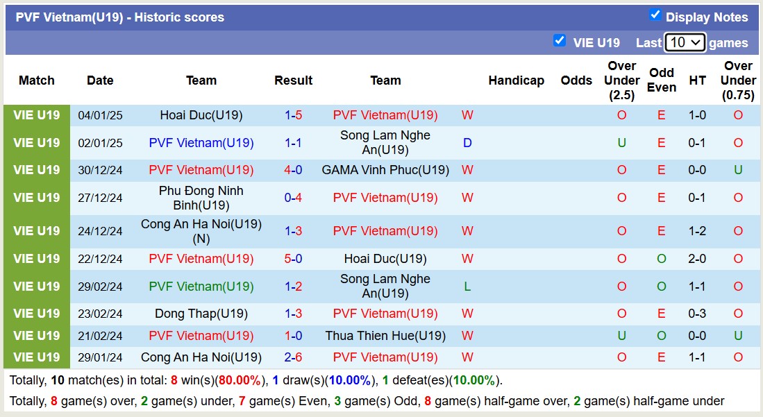 Nhận định, soi kèo U19 PVF Việt Nam vs U19 Công An Hà Nội, 14h30 ngày 7/1: Không có bất ngờ - Ảnh 1