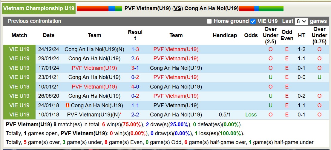 Nhận định, soi kèo U19 PVF Việt Nam vs U19 Công An Hà Nội, 14h30 ngày 7/1: Không có bất ngờ - Ảnh 3