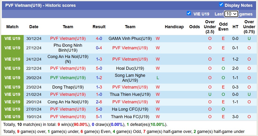 Nhận định, soi kèo U19 PVF Việt Nam vs U19 Sông Lam Nghệ An, 14h30 ngày 2/1: 3 điểm nhọc nhằn - Ảnh 2