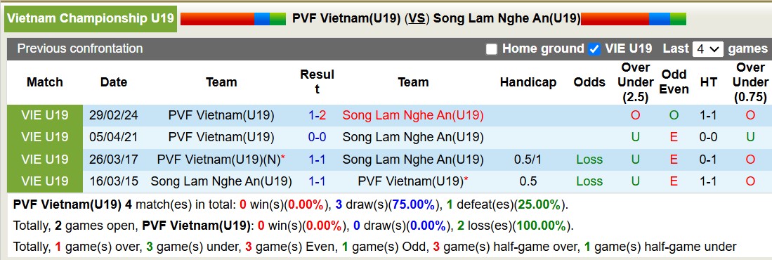 Nhận định, soi kèo U19 PVF Việt Nam vs U19 Sông Lam Nghệ An, 14h30 ngày 2/1: 3 điểm nhọc nhằn - Ảnh 4