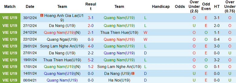 Nhận định, soi kèo U19 Quảng Nam vs U19 Hồng Lĩnh Hà Tĩnh, 15h15 ngày 2/1: Khó có bất ngờ - Ảnh 1