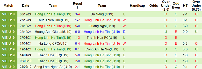 Nhận định, soi kèo U19 Quảng Nam vs U19 Hồng Lĩnh Hà Tĩnh, 15h15 ngày 2/1: Khó có bất ngờ - Ảnh 2