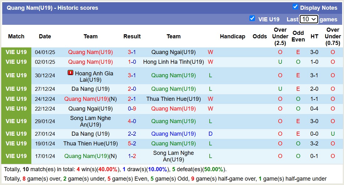 Nhận định, soi kèo U19 Thừa Thiên Huế vs U19 Quảng Nam, 13h15 ngày 7/1: Lịch sử gọi tên - Ảnh 2