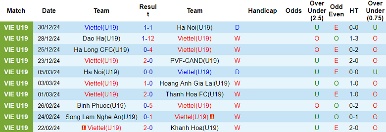 Nhận định, soi kèo U19 Viettel vs U19 Nam Định, 15h30 ngày 2/1: Khó cho cửa trên - Ảnh 1