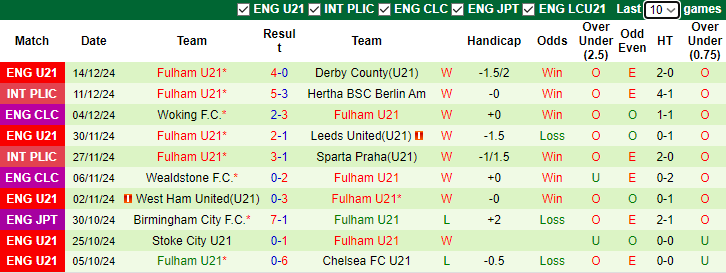 Nhận định, soi kèo U21 Crystal Palace vs U21 Fulham, 2h00 ngày 7/1:  - Ảnh 2