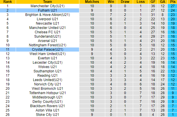 Nhận định, soi kèo U21 Crystal Palace vs U21 Fulham, 2h00 ngày 7/1:  - Ảnh 4