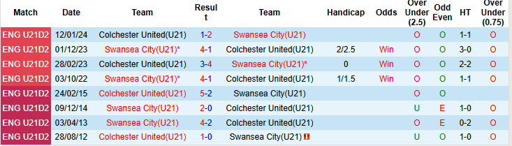 Nhận định, soi kèo U21 Swansea City vs U21 Colchester United, 22h00 ngày 6/1: Khó tin Thiên nga đen - Ảnh 4