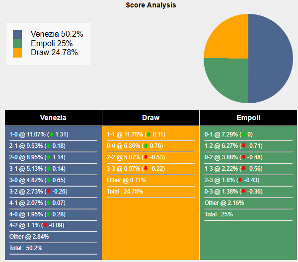 Nhận định, soi kèo Venezia vs Empoli, 21h00 ngày 4/1: Cơ hội thu hẹp khoảng cách - Ảnh 7