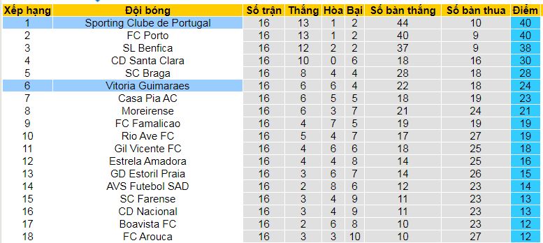 Nhận định, soi kèo Vitoria Guimaraes vs Sporting Lisbon, 03h15 ngày 4/1: Thắng và giữ đỉnh - Ảnh 5