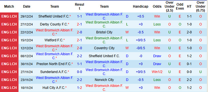 Nhận định, soi kèo West Brom vs Preston North End, 22h00 ngày 1/1: Xa dần top 6 - Ảnh 2