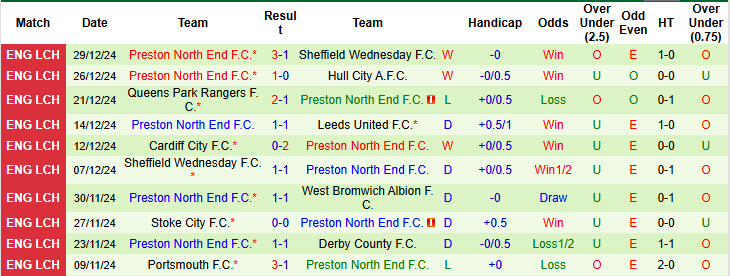 Nhận định, soi kèo West Brom vs Preston North End, 22h00 ngày 1/1: Xa dần top 6 - Ảnh 3