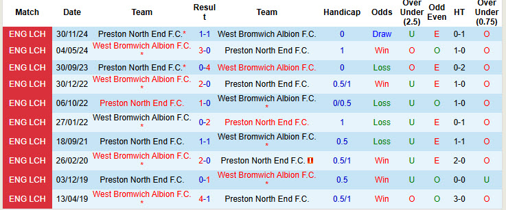 Nhận định, soi kèo West Brom vs Preston North End, 22h00 ngày 1/1: Xa dần top 6 - Ảnh 4