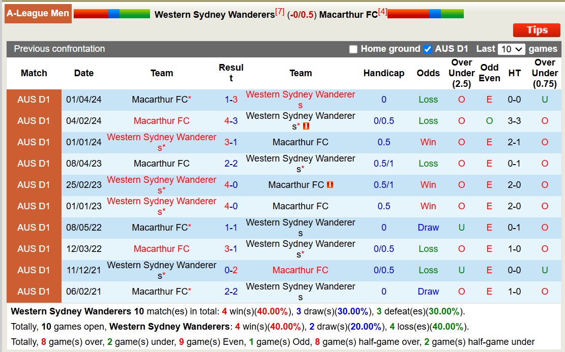 Nhận định, soi kèo Western Sydney vs Macarthur, 14h00 ngày 1/1: Lịch sử gọi tên - Ảnh 4