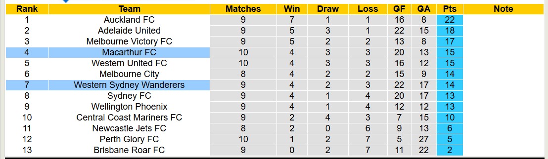 Nhận định, soi kèo Western Sydney vs Macarthur, 14h00 ngày 1/1: Lịch sử gọi tên - Ảnh 5