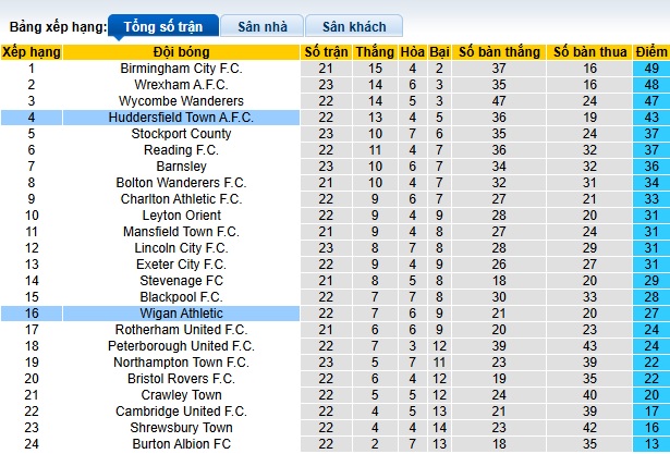 Nhận định, soi kèo Wigan vs Huddersfield Town, 22h00 ngày 01/01: Ca khúc khải hoàn - Ảnh 1