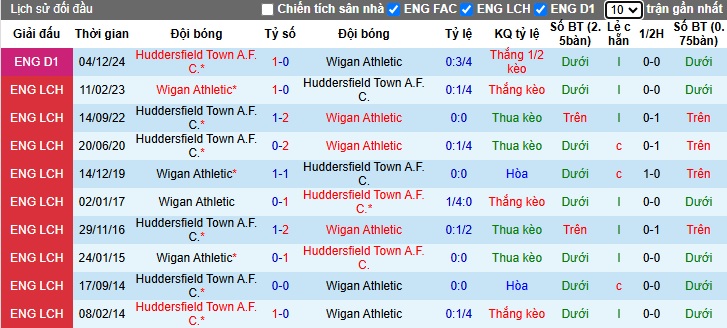 Nhận định, soi kèo Wigan vs Huddersfield Town, 22h00 ngày 01/01: Ca khúc khải hoàn - Ảnh 2