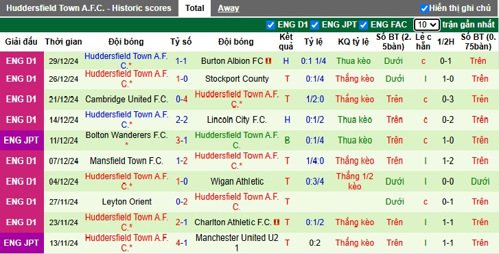 Nhận định, soi kèo Wigan vs Huddersfield Town, 22h00 ngày 01/01: Ca khúc khải hoàn - Ảnh 3