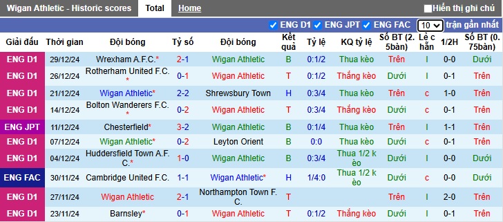 Nhận định, soi kèo Wigan vs Huddersfield Town, 22h00 ngày 01/01: Ca khúc khải hoàn - Ảnh 4