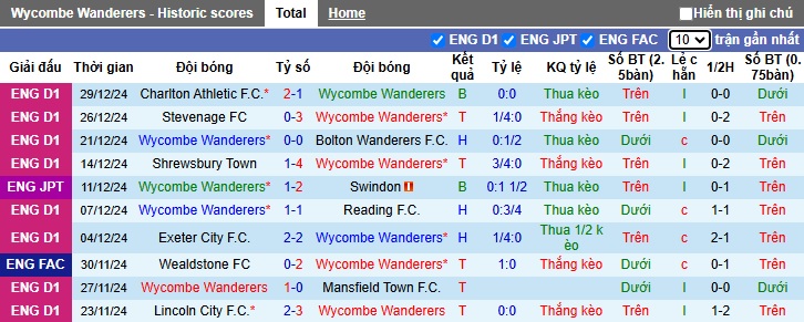 Nhận định, soi kèo Wycombe vs Exeter City, 22h00 ngày 01/01: Chủ nhà thắng nhọc - Ảnh 4