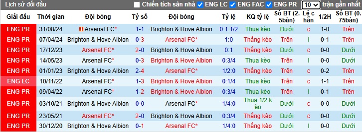 Siêu máy tính dự đoán Brighton vs Arsenal, 00h30 ngày 5/1 - Ảnh 2