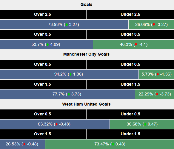 Siêu máy tính dự đoán Man City vs West Ham, 22h00 ngày 4/1 - Ảnh 2