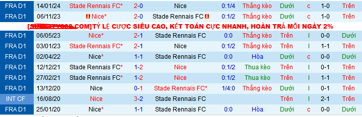 Siêu máy tính dự đoán Nice vs Rennes, 03h00 ngày 4/1 - Ảnh 4