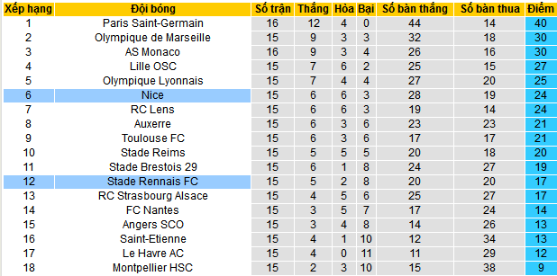 Siêu máy tính dự đoán Nice vs Rennes, 03h00 ngày 4/1 - Ảnh 5