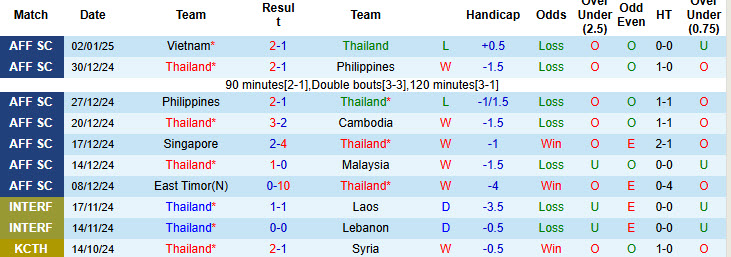 Siêu máy tính dự đoán Thái Lan vs Việt Nam, 20h00 ngày 5/1 - Ảnh 2