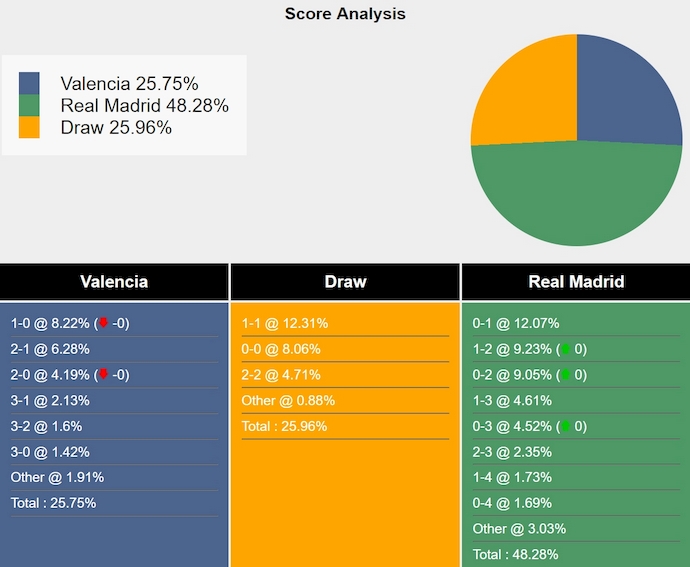 Siêu máy tính dự đoán Valencia vs Real Madrid, 3h00 ngày 4/1 - Ảnh 1