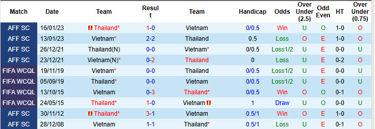 Siêu máy tính dự đoán Việt Nam vs Thái Lan, 20h00 ngày 2/1 - Ảnh 4