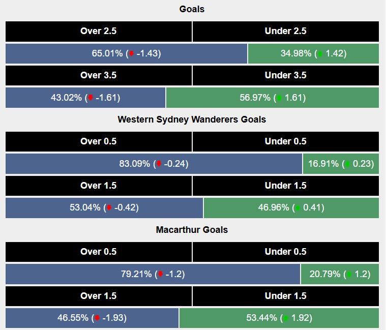 Siêu máy tính dự đoán Western Sydney vs Macarthur, 14h00 ngày 1/1 - Ảnh 2