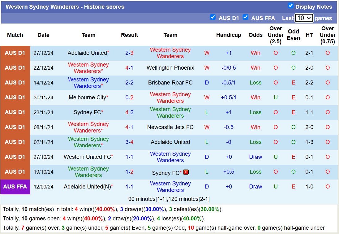 Siêu máy tính dự đoán Western Sydney vs Macarthur, 14h00 ngày 1/1 - Ảnh 3