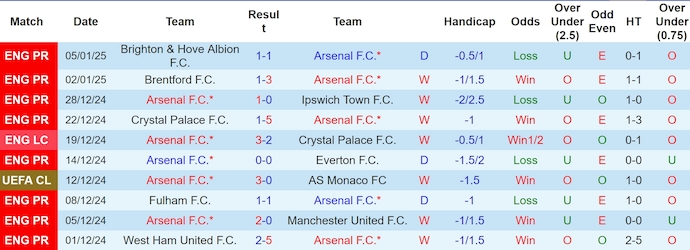 Soi kèo phạt góc Arsenal vs Newcastle, 3h00 ngày 8/1 - Ảnh 1