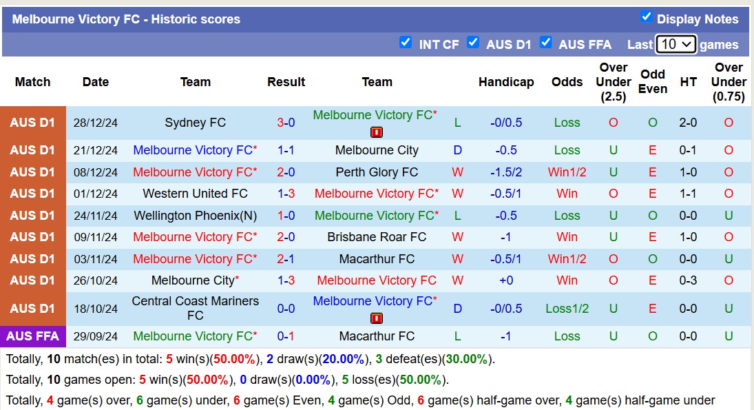 Soi kèo phạt góc Auckland FC vs Melbourne Victory, 11h00 ngày 1/1: Thế trận hấp dẫn - Ảnh 2