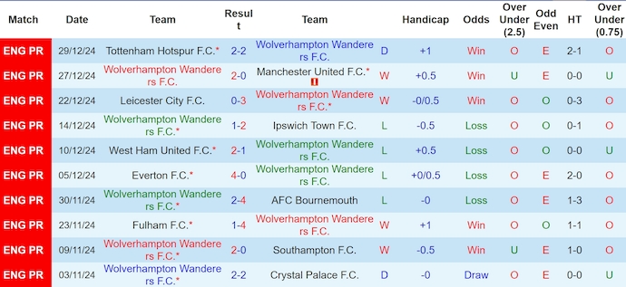 Soi kèo phạt góc Wolves vs Nottingham, 3h00 ngày 7/1 - Ảnh 1