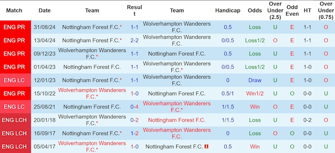 Soi kèo phạt góc Wolves vs Nottingham, 3h00 ngày 7/1 - Ảnh 3